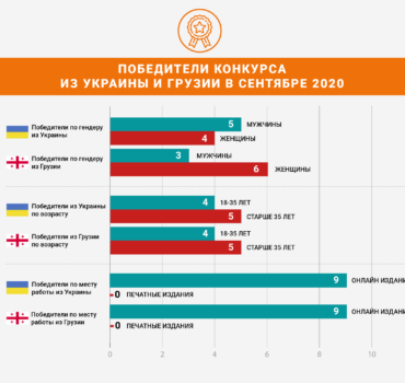 Awarded journalists from Ukraine-Georgia- Sept-2020-rus