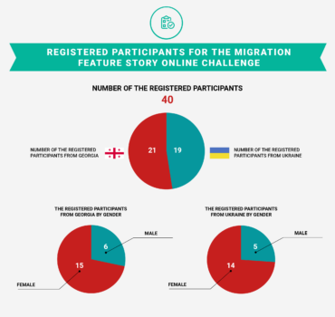 tab-MML-Lab Registered participants for the Migration Feature Story Online Challenge-eng