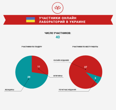 tab-MML-Lab attendees of online labs in Ukraine-rus