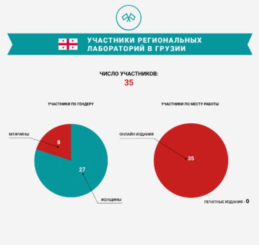 tab-MML-Lab attendees of regional labs in Georgia-rus